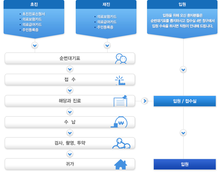 진료절차